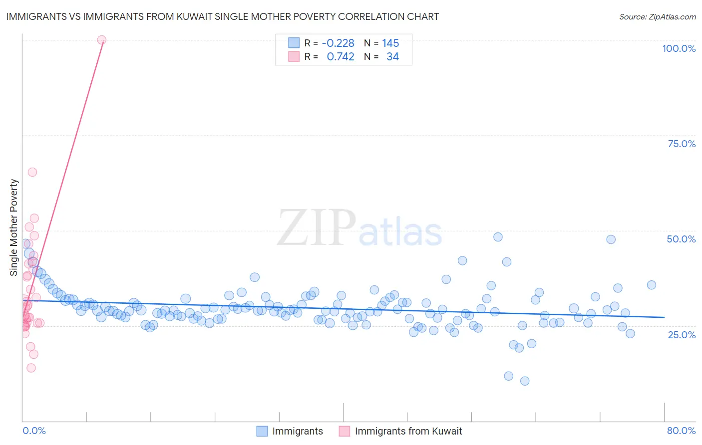 Immigrants vs Immigrants from Kuwait Single Mother Poverty
