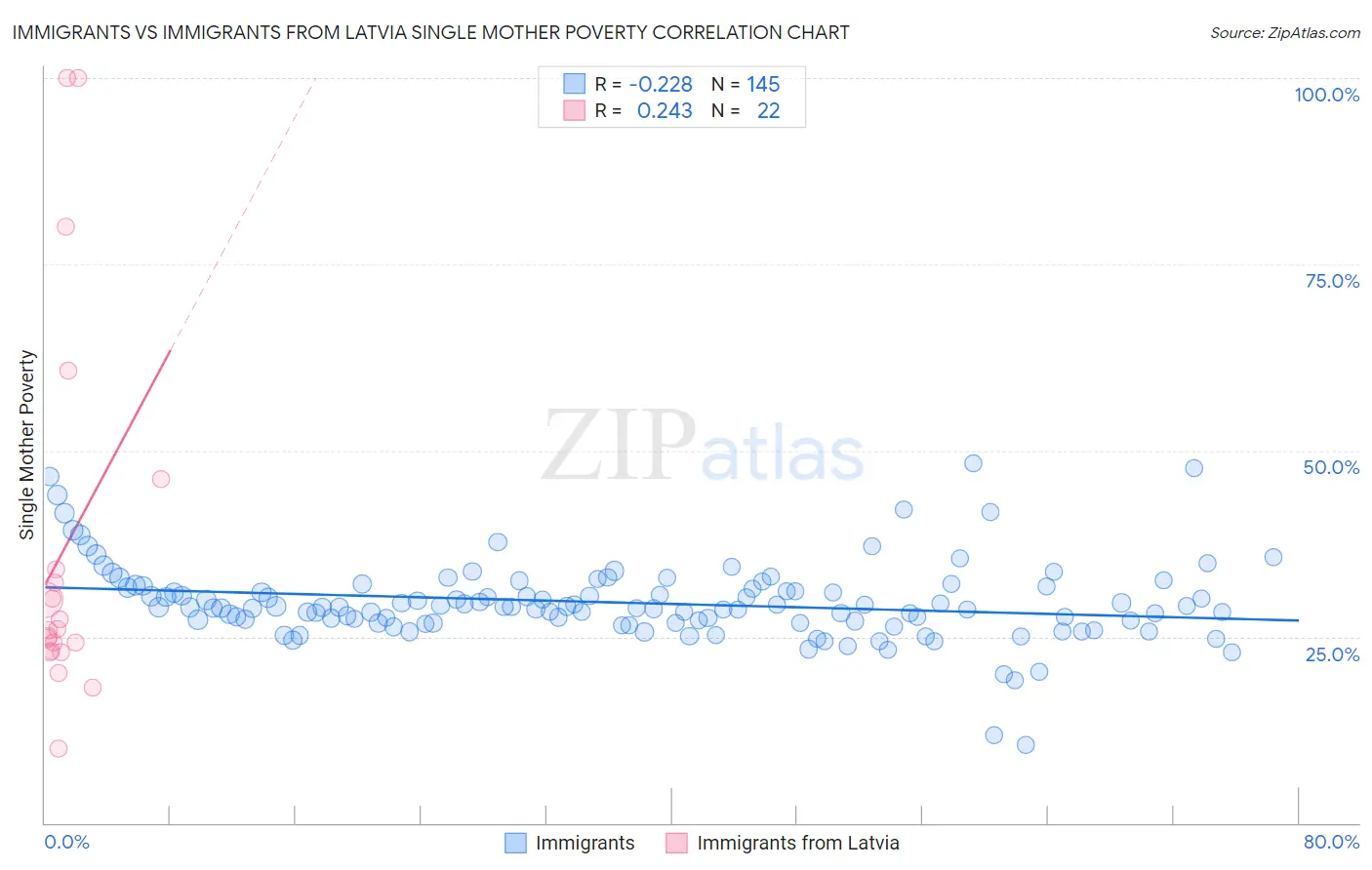 Immigrants vs Immigrants from Latvia Single Mother Poverty