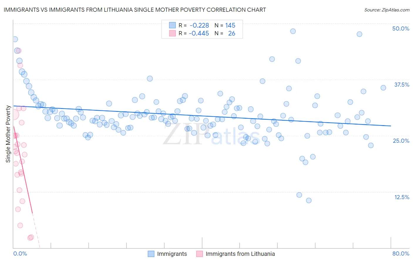 Immigrants vs Immigrants from Lithuania Single Mother Poverty