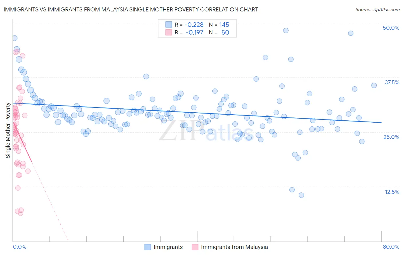 Immigrants vs Immigrants from Malaysia Single Mother Poverty