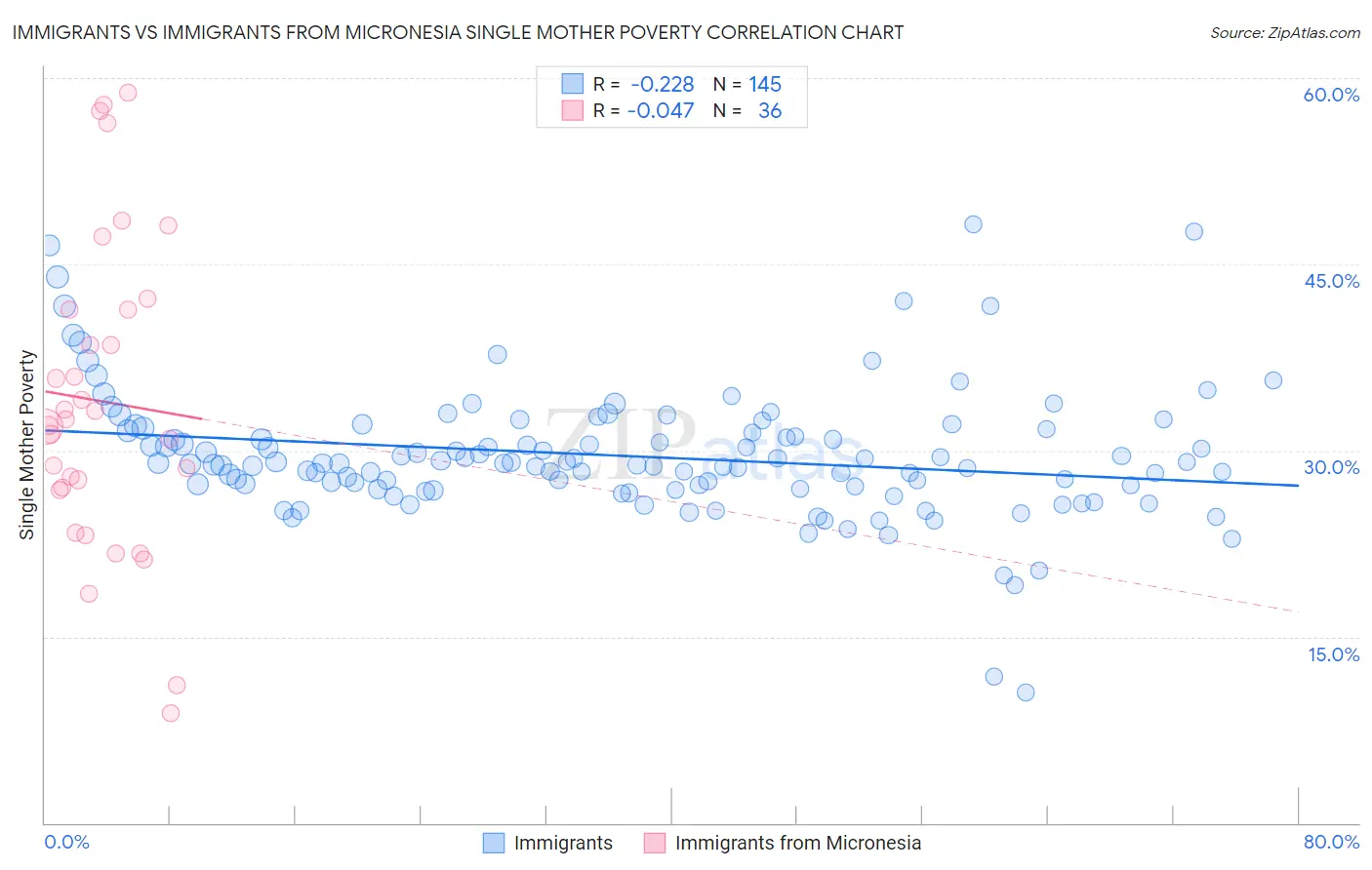 Immigrants vs Immigrants from Micronesia Single Mother Poverty