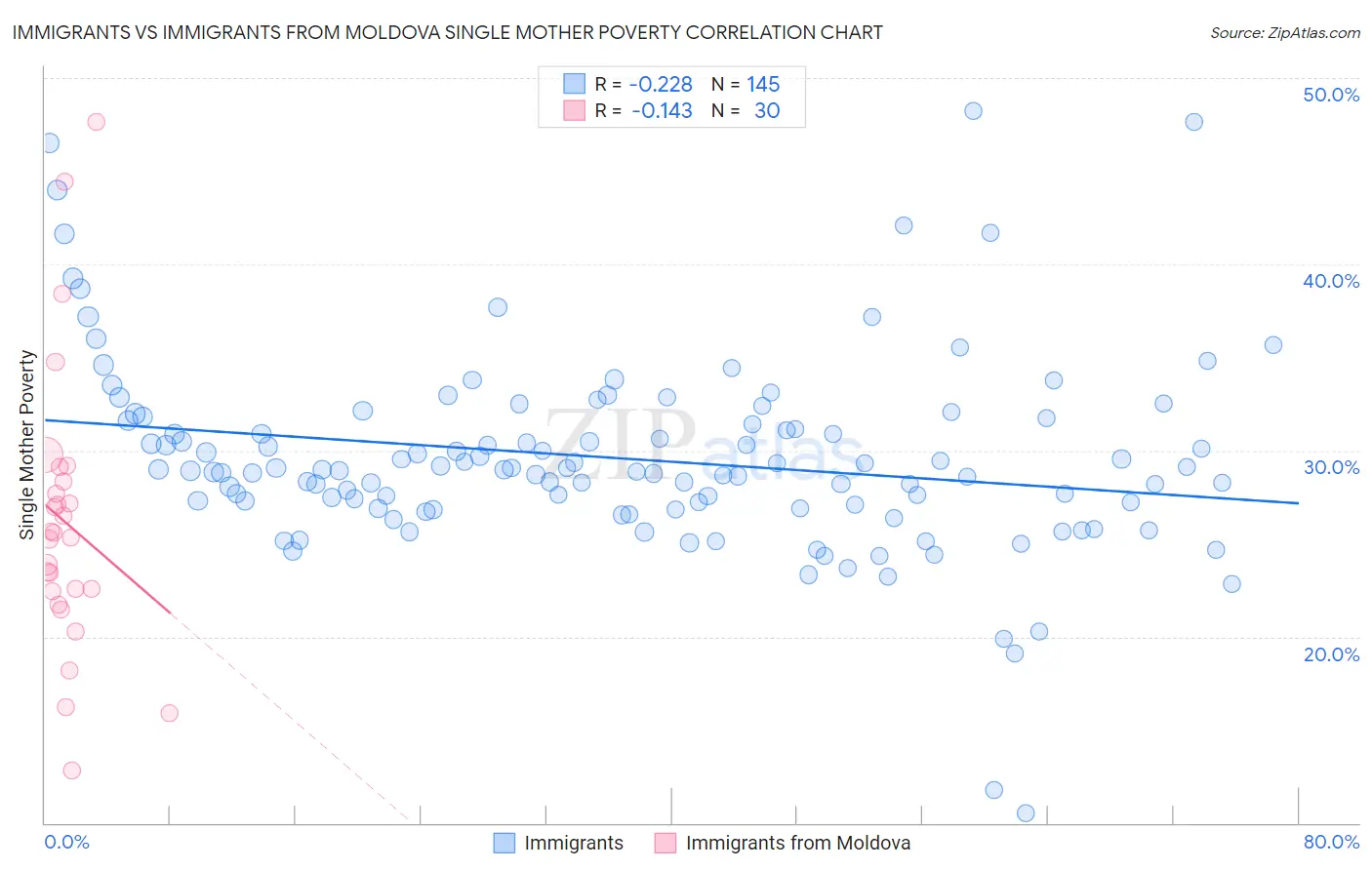 Immigrants vs Immigrants from Moldova Single Mother Poverty