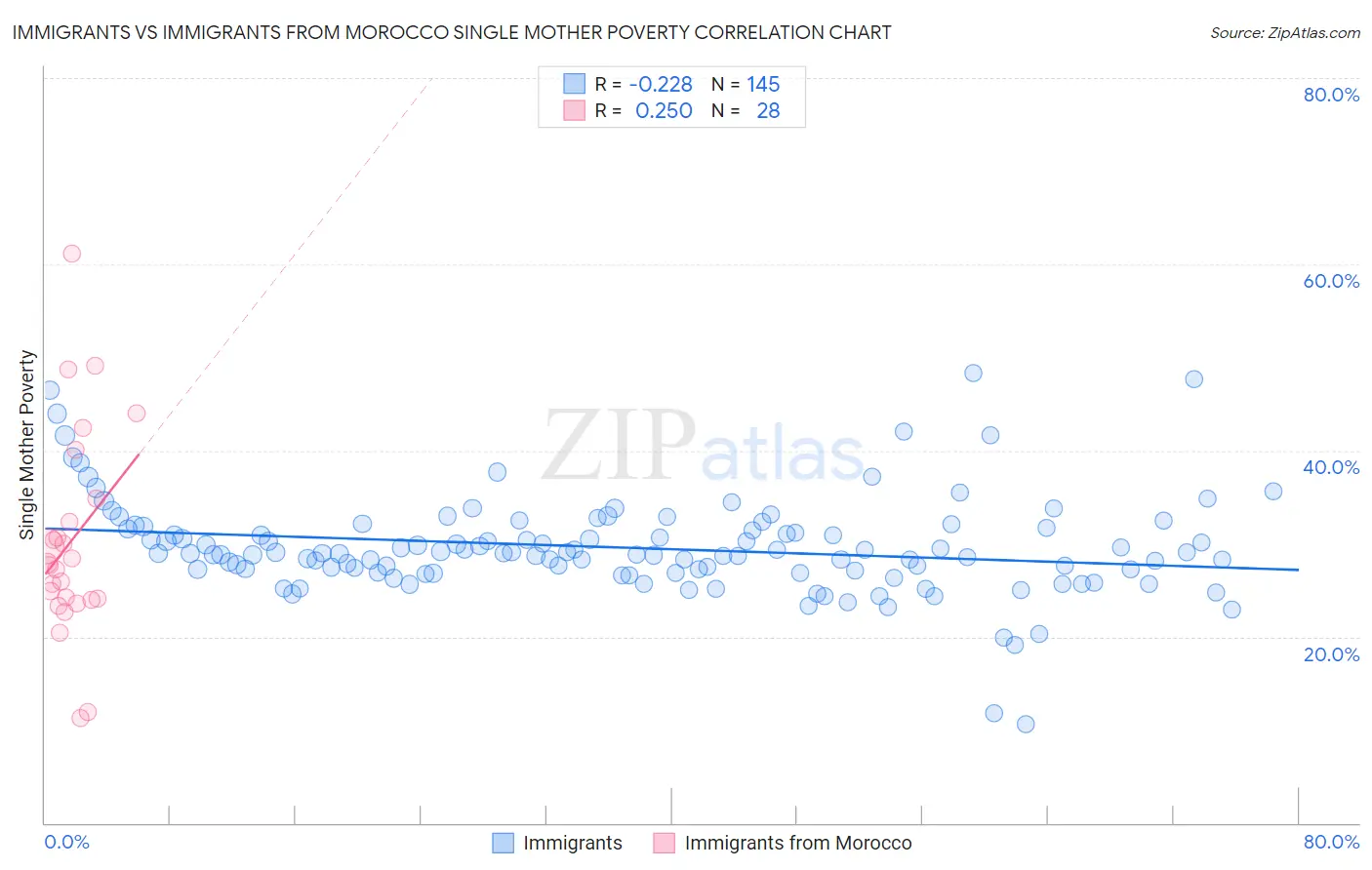 Immigrants vs Immigrants from Morocco Single Mother Poverty