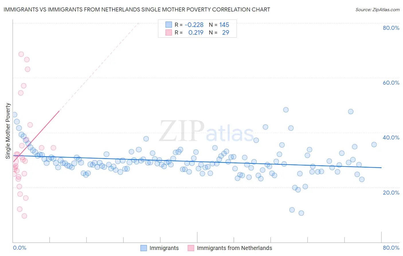 Immigrants vs Immigrants from Netherlands Single Mother Poverty