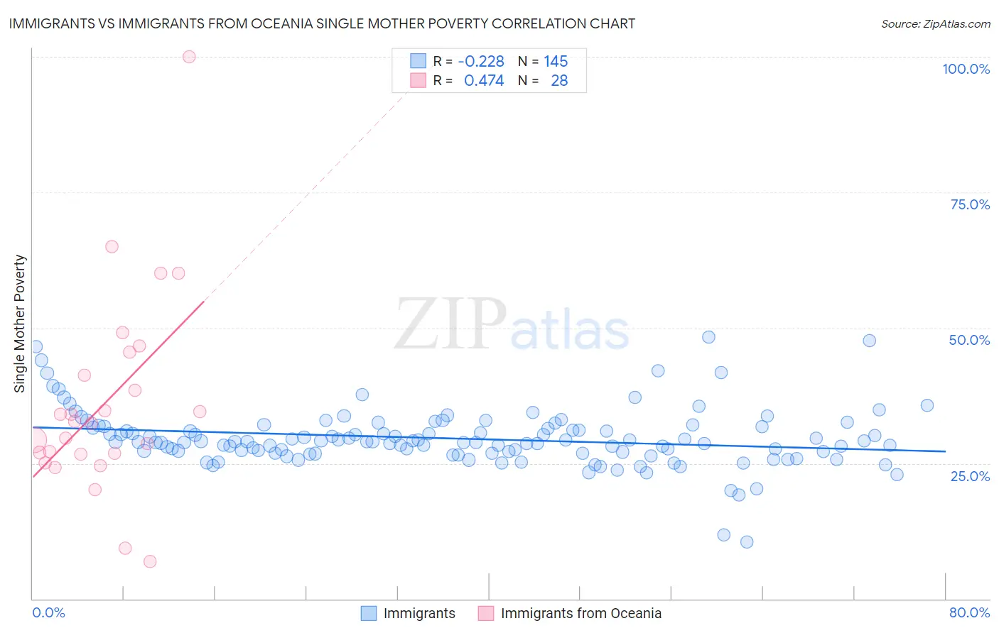 Immigrants vs Immigrants from Oceania Single Mother Poverty