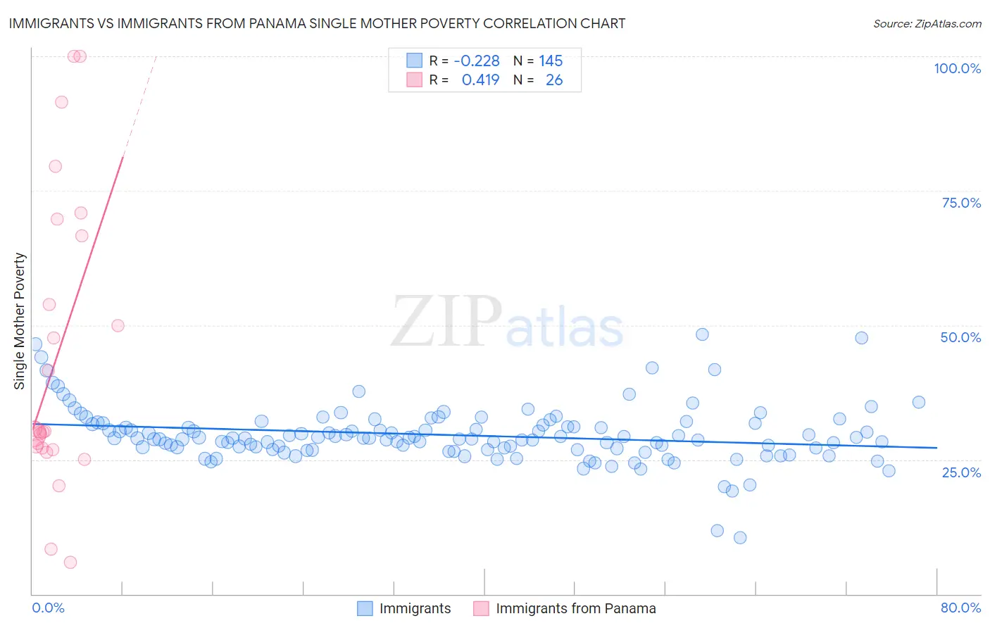 Immigrants vs Immigrants from Panama Single Mother Poverty