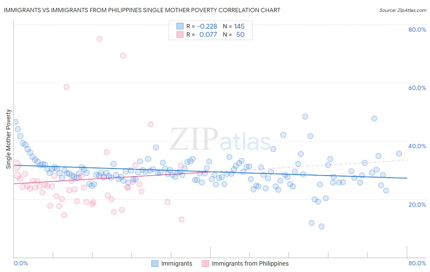 Immigrants vs Immigrants from Philippines Single Mother Poverty