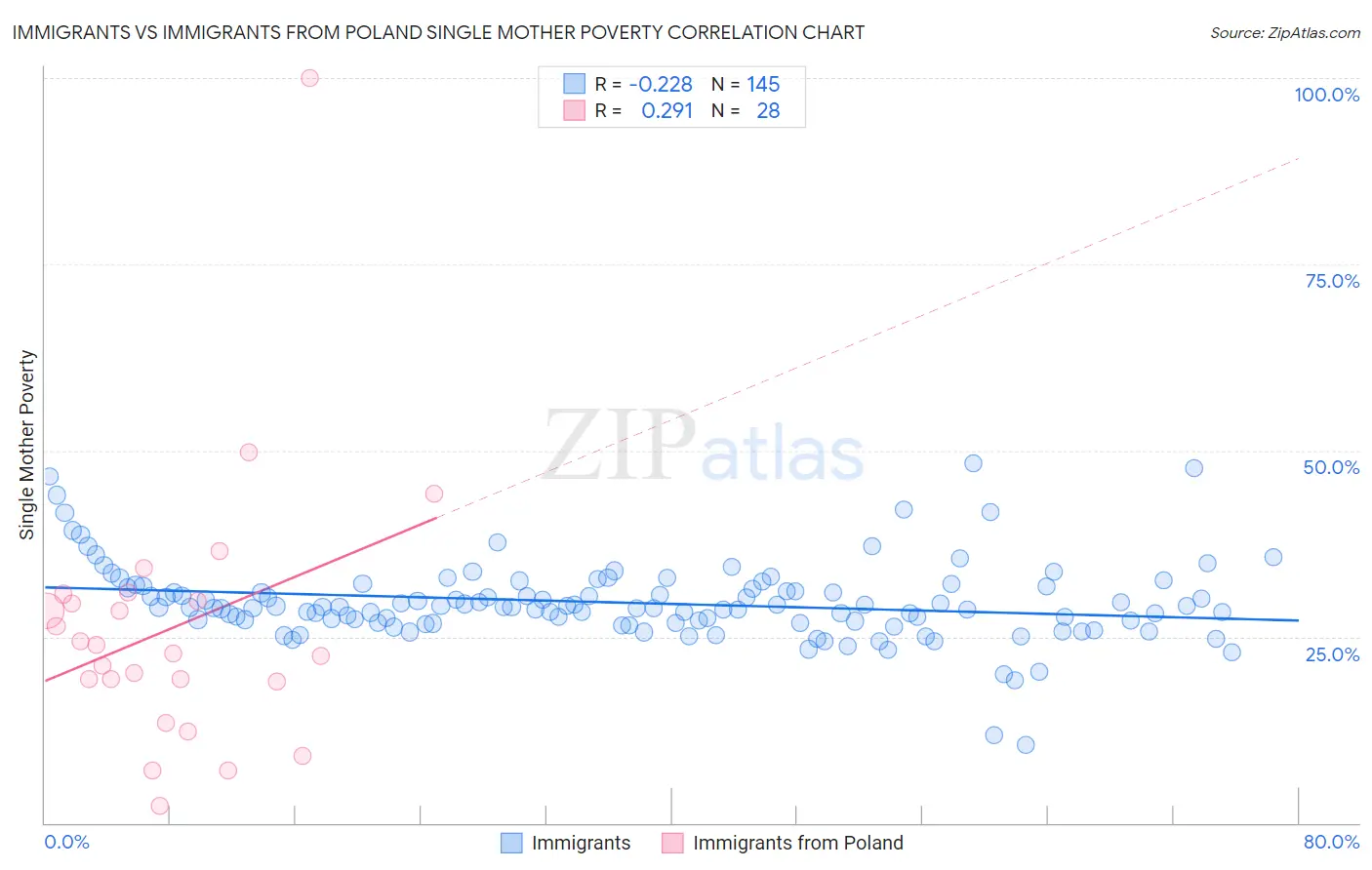 Immigrants vs Immigrants from Poland Single Mother Poverty