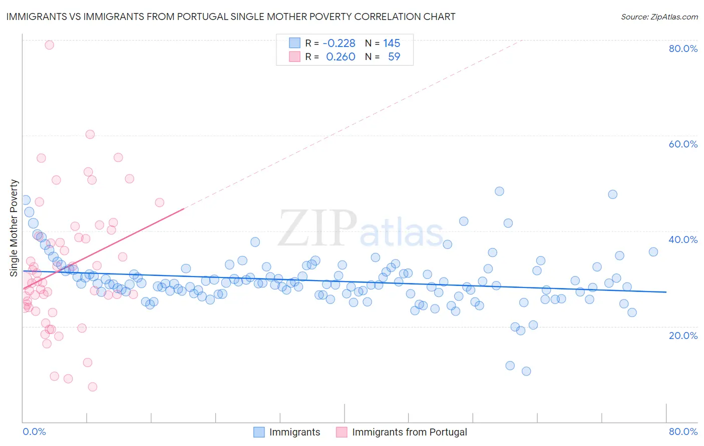 Immigrants vs Immigrants from Portugal Single Mother Poverty
