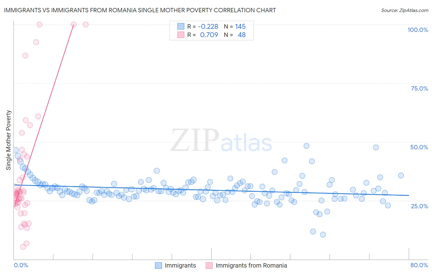 Immigrants vs Immigrants from Romania Single Mother Poverty