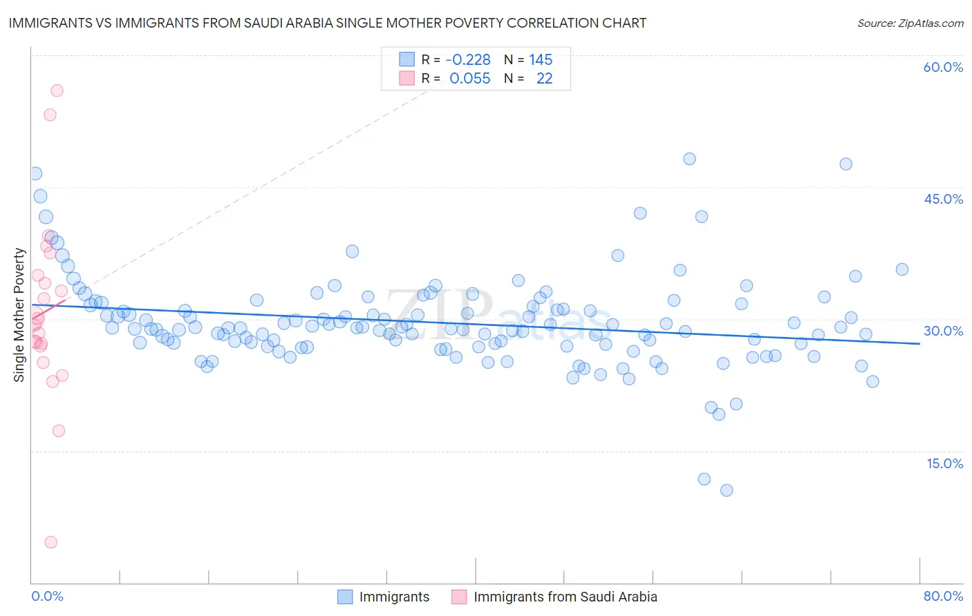Immigrants vs Immigrants from Saudi Arabia Single Mother Poverty