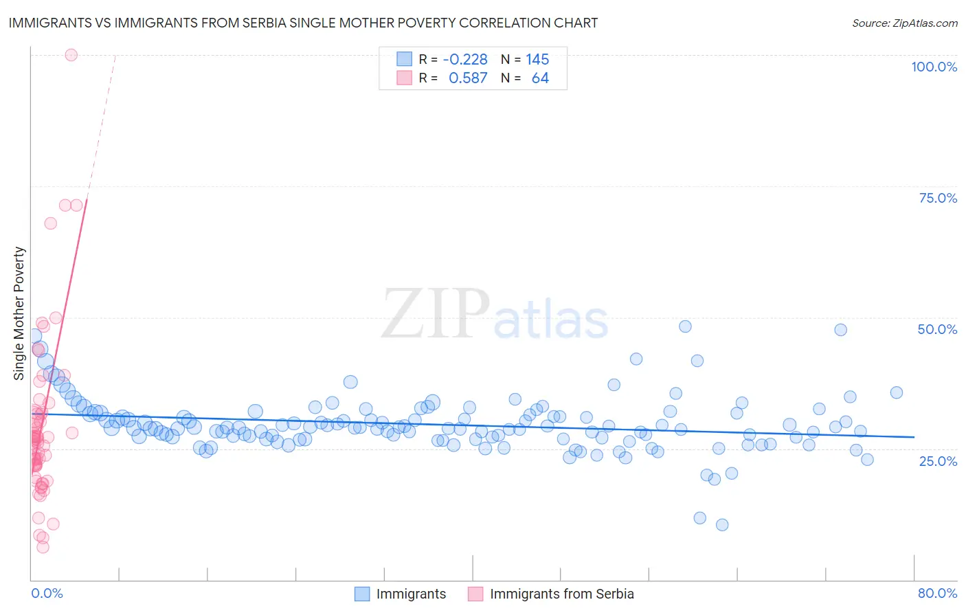 Immigrants vs Immigrants from Serbia Single Mother Poverty