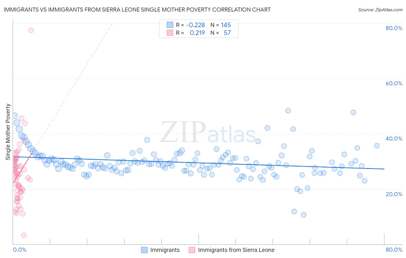 Immigrants vs Immigrants from Sierra Leone Single Mother Poverty