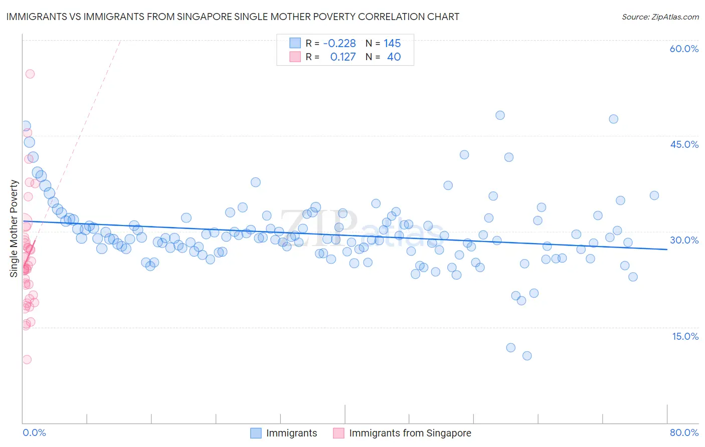 Immigrants vs Immigrants from Singapore Single Mother Poverty