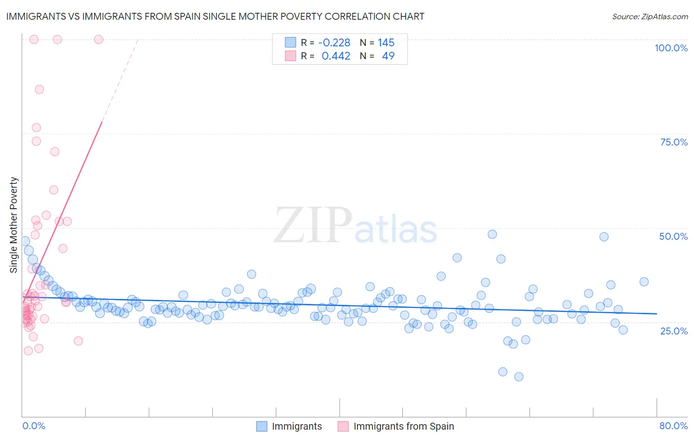Immigrants vs Immigrants from Spain Single Mother Poverty