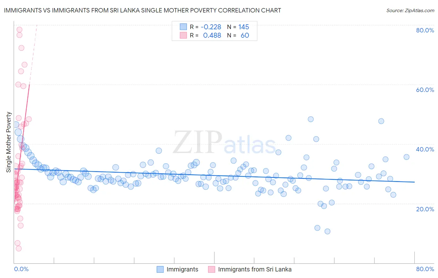 Immigrants vs Immigrants from Sri Lanka Single Mother Poverty