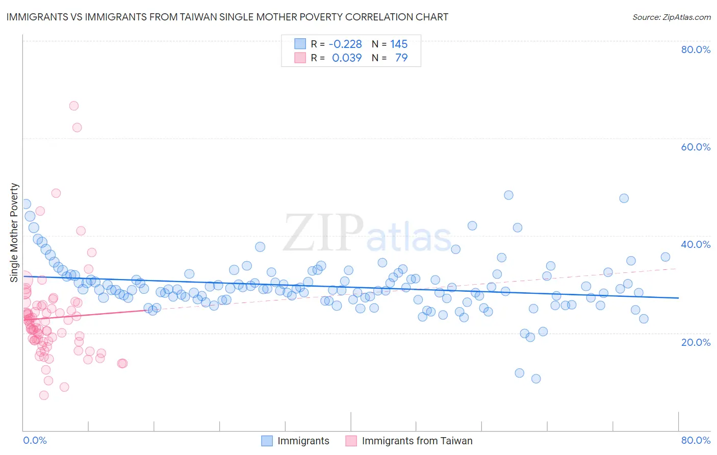 Immigrants vs Immigrants from Taiwan Single Mother Poverty