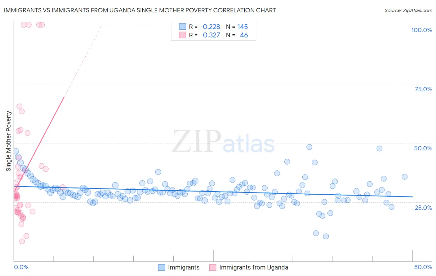 Immigrants vs Immigrants from Uganda Single Mother Poverty