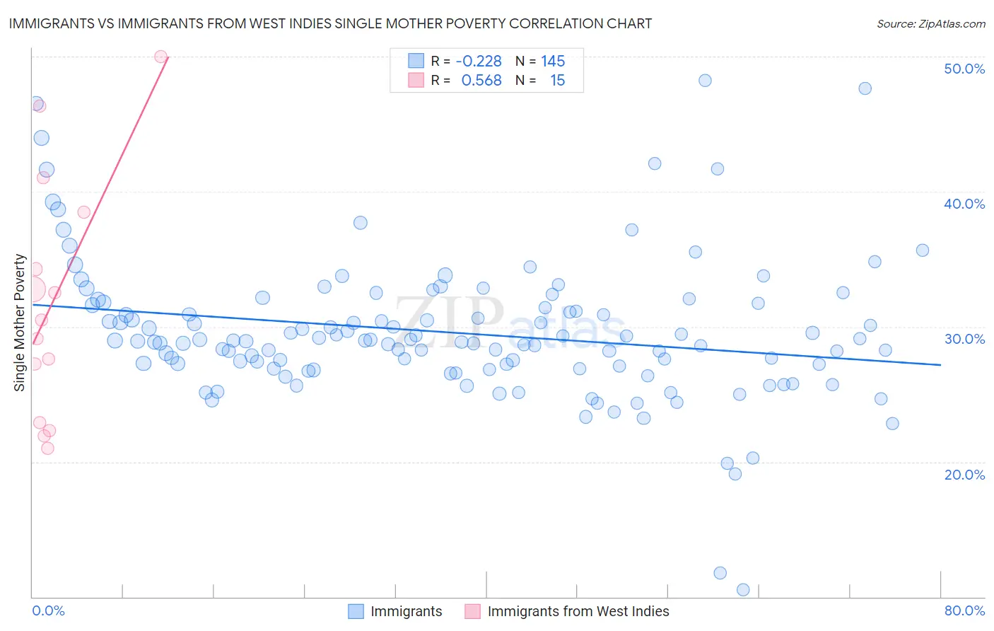 Immigrants vs Immigrants from West Indies Single Mother Poverty