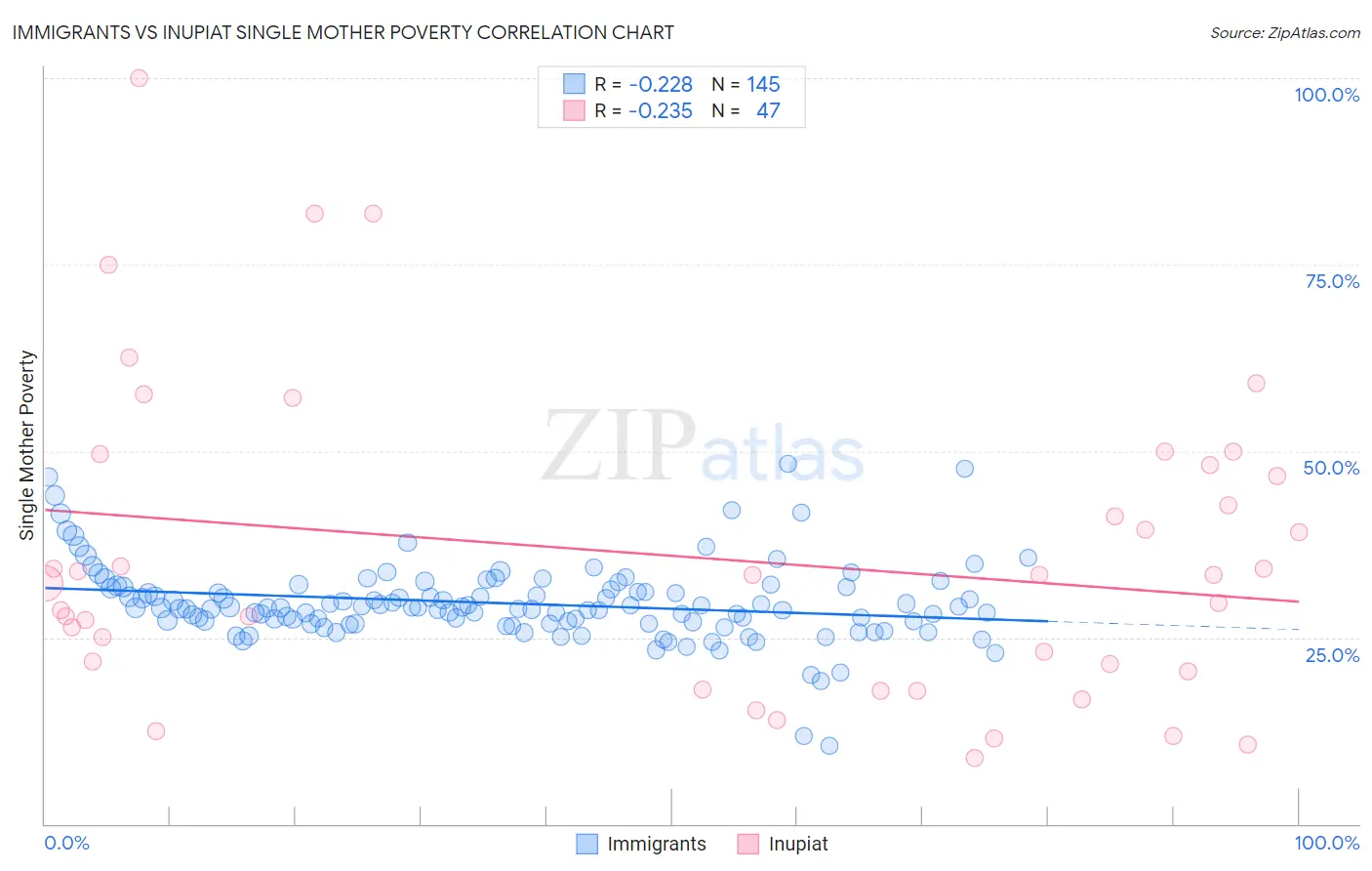 Immigrants vs Inupiat Single Mother Poverty