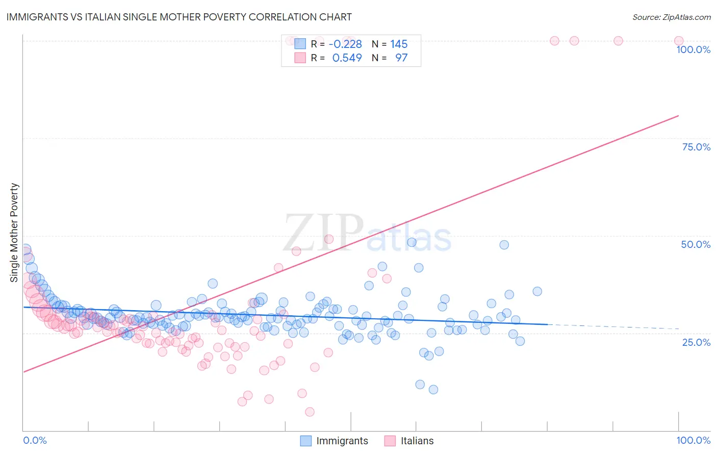 Immigrants vs Italian Single Mother Poverty
