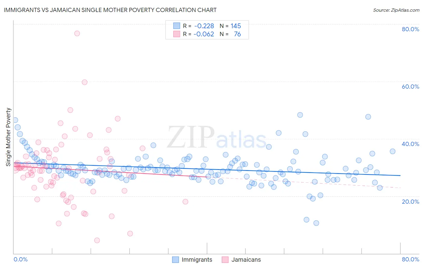 Immigrants vs Jamaican Single Mother Poverty