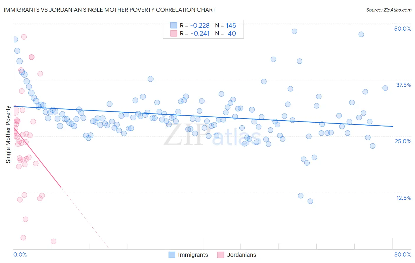 Immigrants vs Jordanian Single Mother Poverty