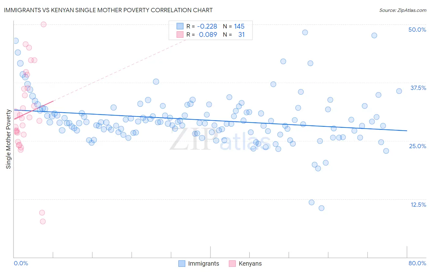 Immigrants vs Kenyan Single Mother Poverty