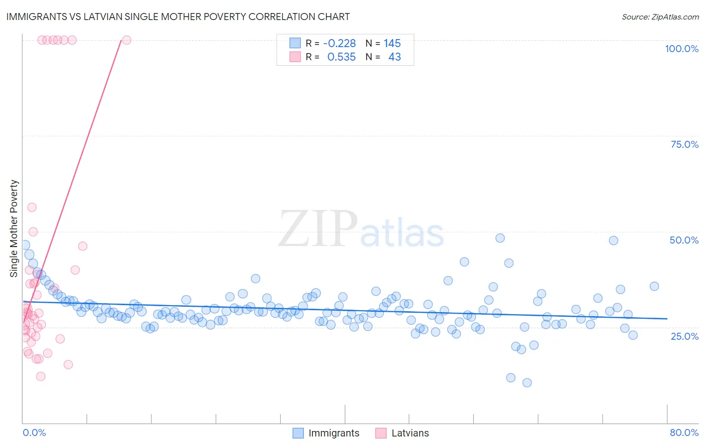 Immigrants vs Latvian Single Mother Poverty