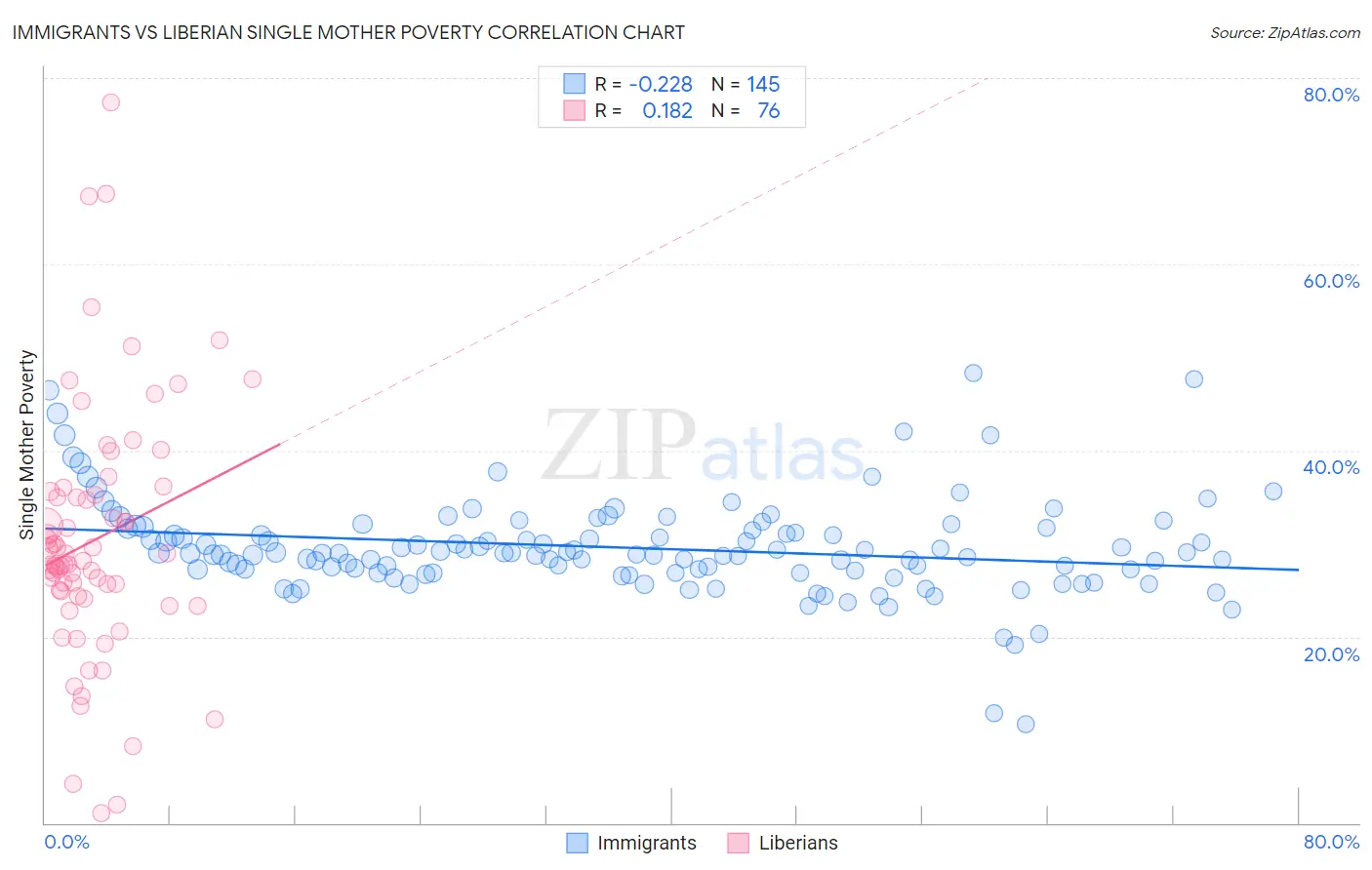 Immigrants vs Liberian Single Mother Poverty