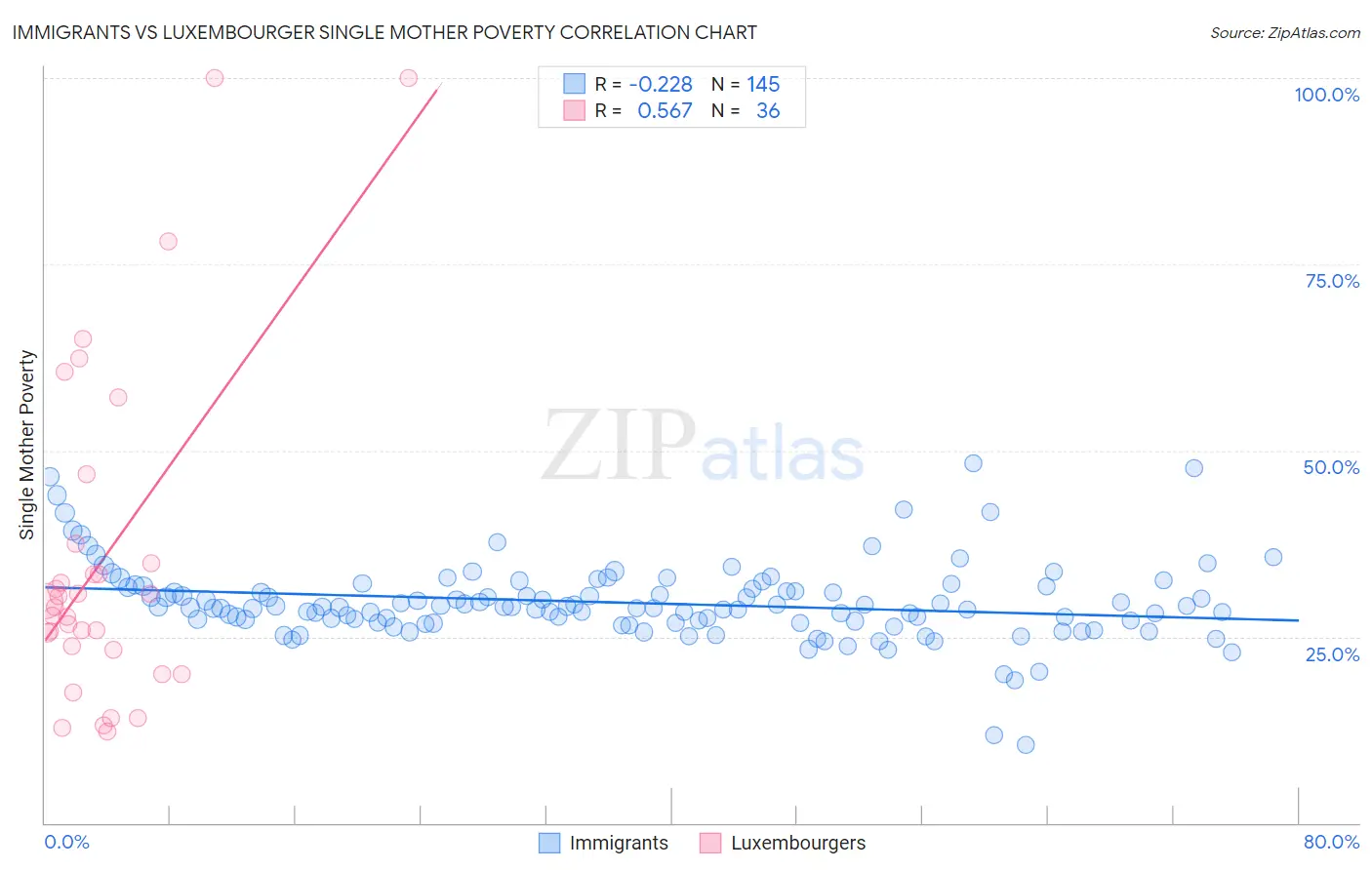 Immigrants vs Luxembourger Single Mother Poverty