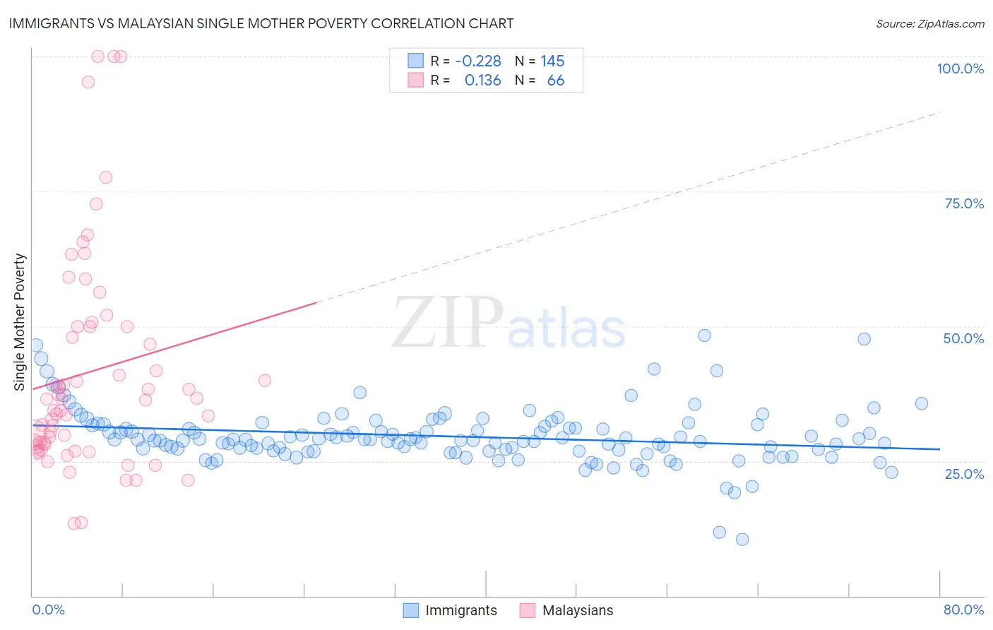 Immigrants vs Malaysian Single Mother Poverty