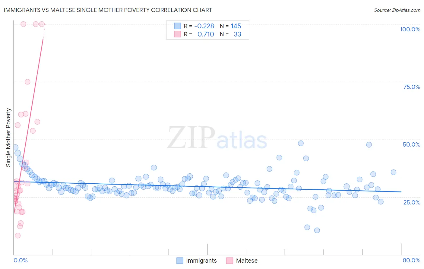 Immigrants vs Maltese Single Mother Poverty