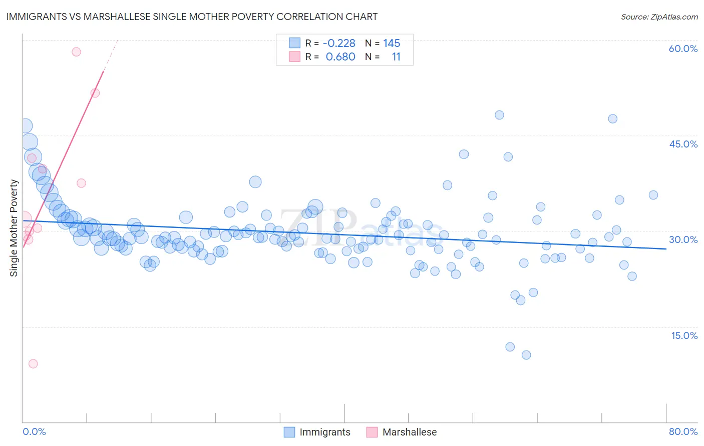 Immigrants vs Marshallese Single Mother Poverty