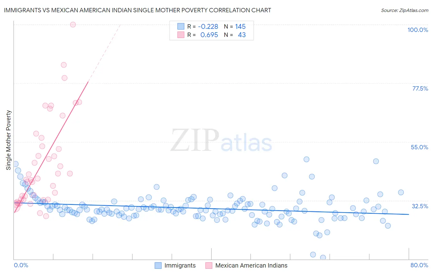 Immigrants vs Mexican American Indian Single Mother Poverty