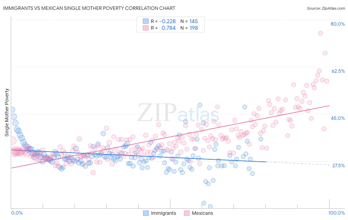 Immigrants vs Mexican Single Mother Poverty