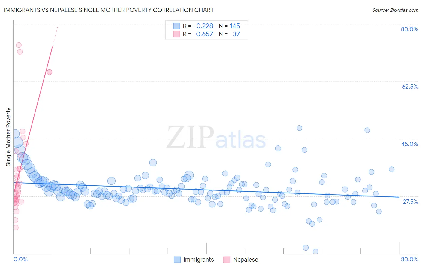 Immigrants vs Nepalese Single Mother Poverty