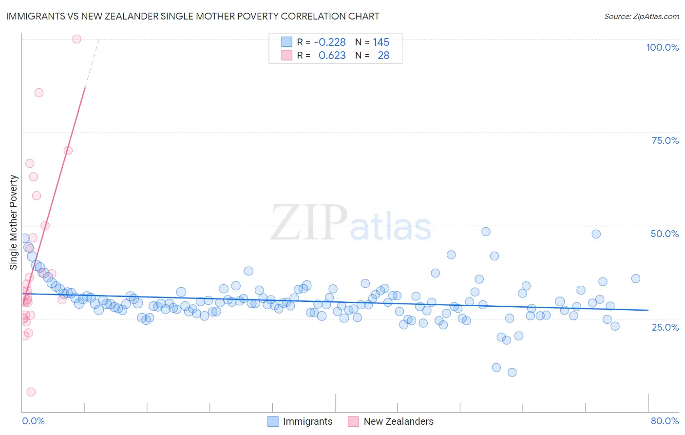 Immigrants vs New Zealander Single Mother Poverty