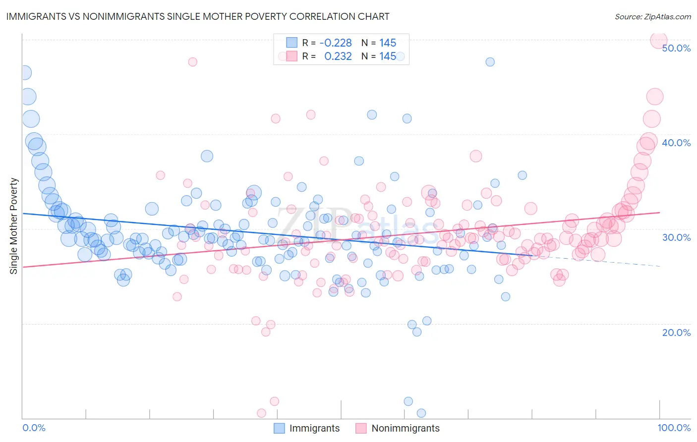 Immigrants vs Nonimmigrants Single Mother Poverty