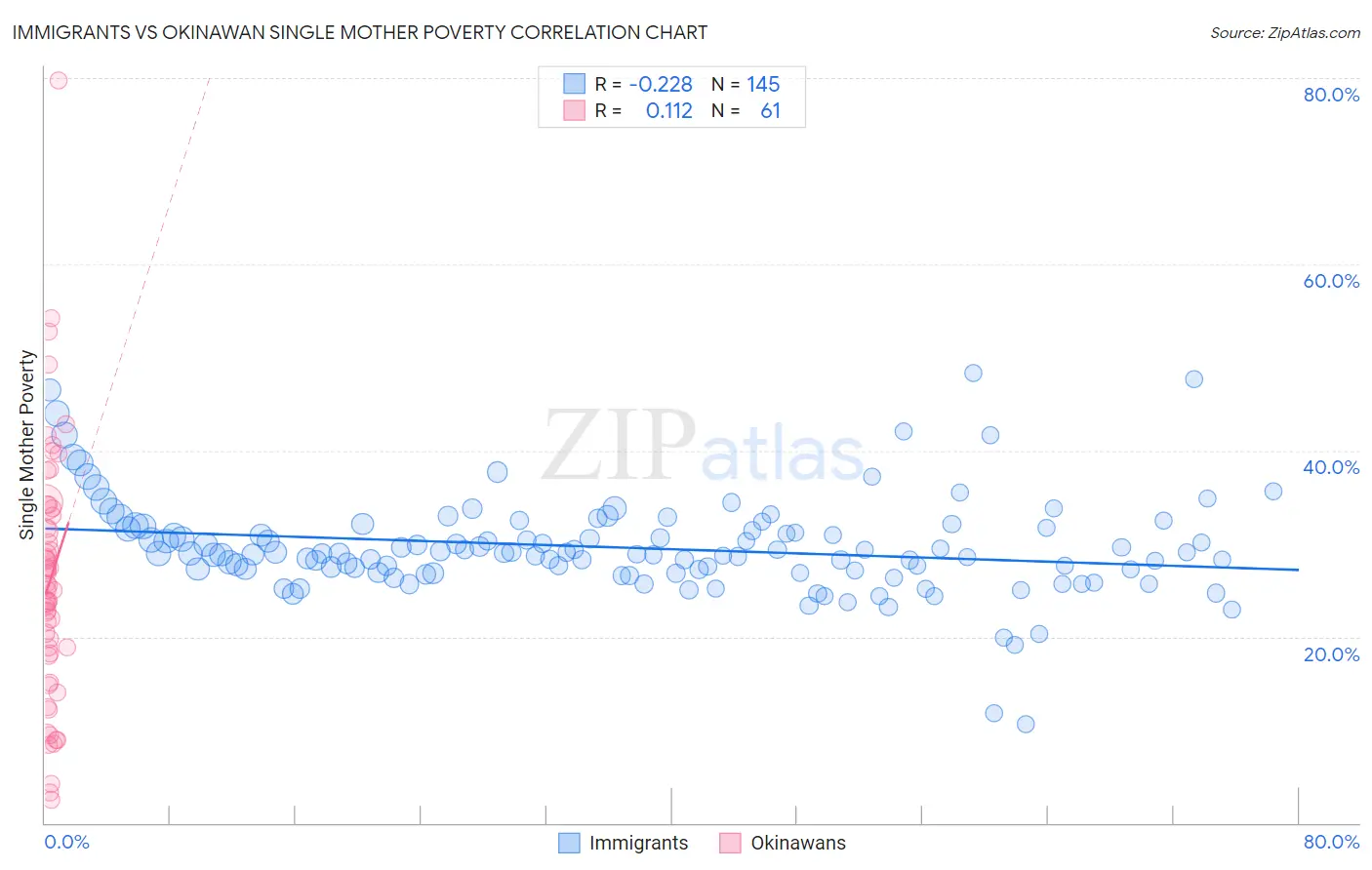 Immigrants vs Okinawan Single Mother Poverty