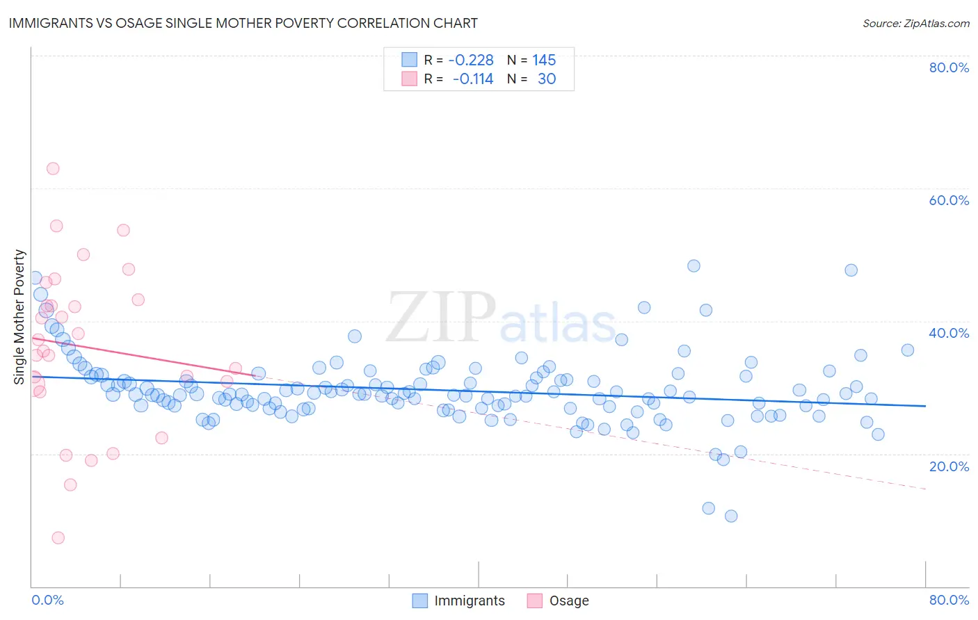 Immigrants vs Osage Single Mother Poverty