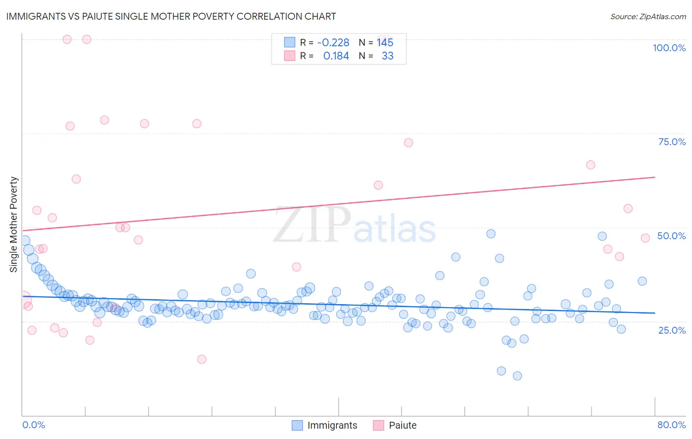 Immigrants vs Paiute Single Mother Poverty