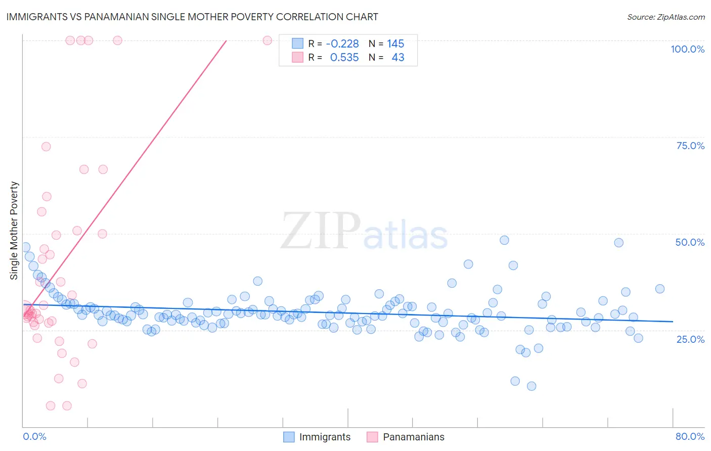 Immigrants vs Panamanian Single Mother Poverty