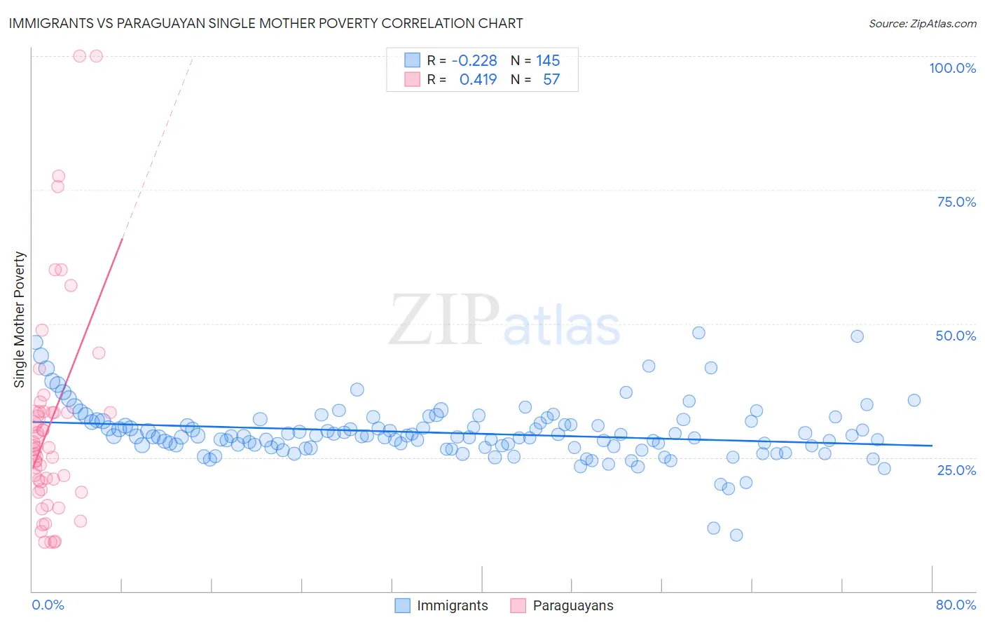 Immigrants vs Paraguayan Single Mother Poverty