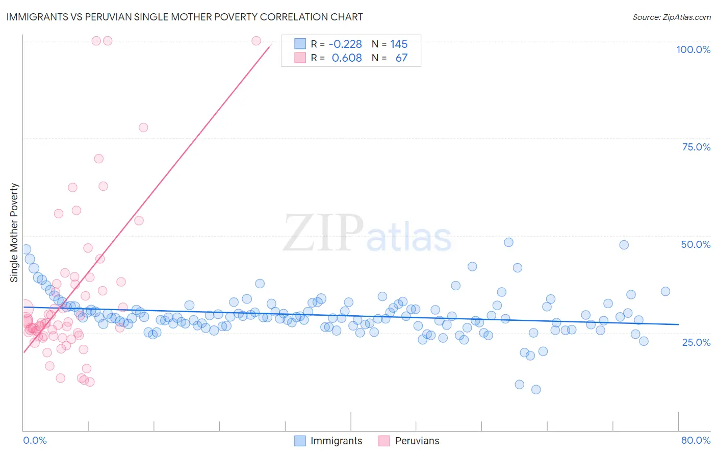 Immigrants vs Peruvian Single Mother Poverty