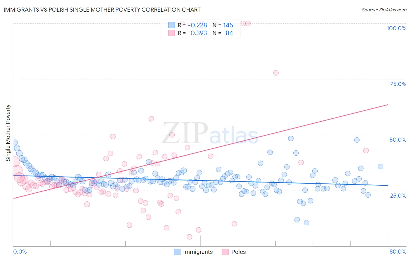 Immigrants vs Polish Single Mother Poverty