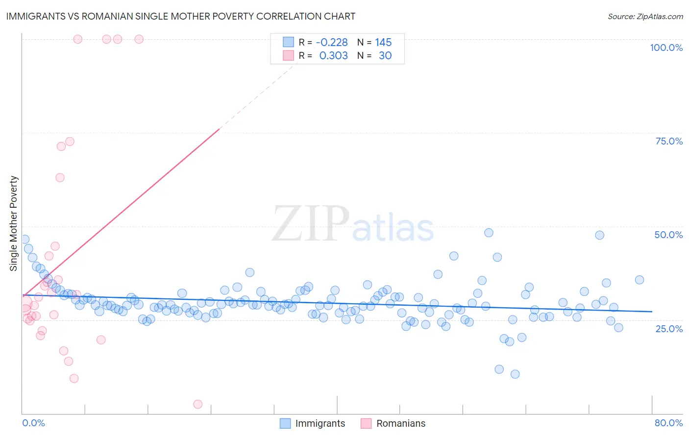 Immigrants vs Romanian Single Mother Poverty