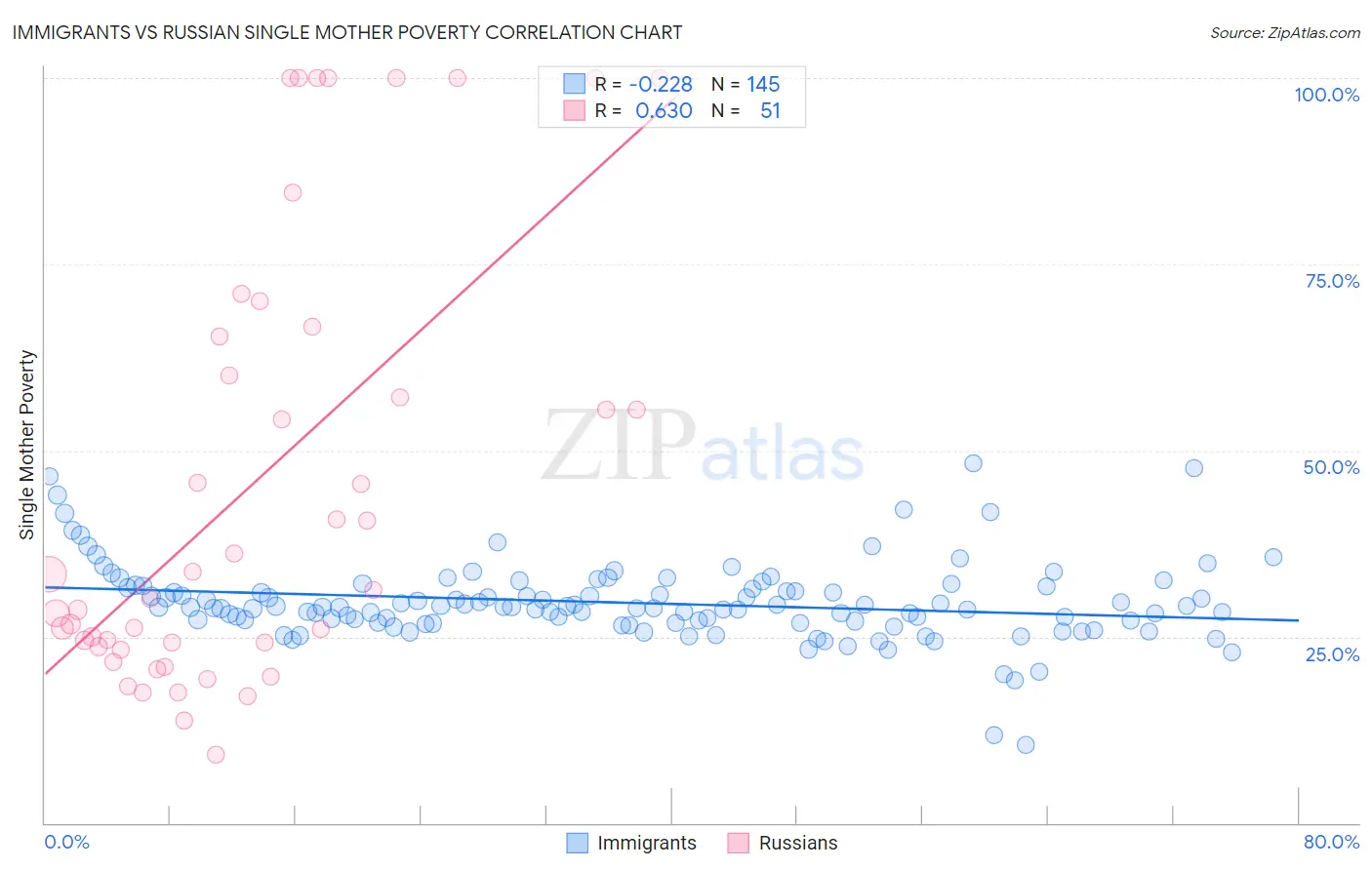Immigrants vs Russian Single Mother Poverty