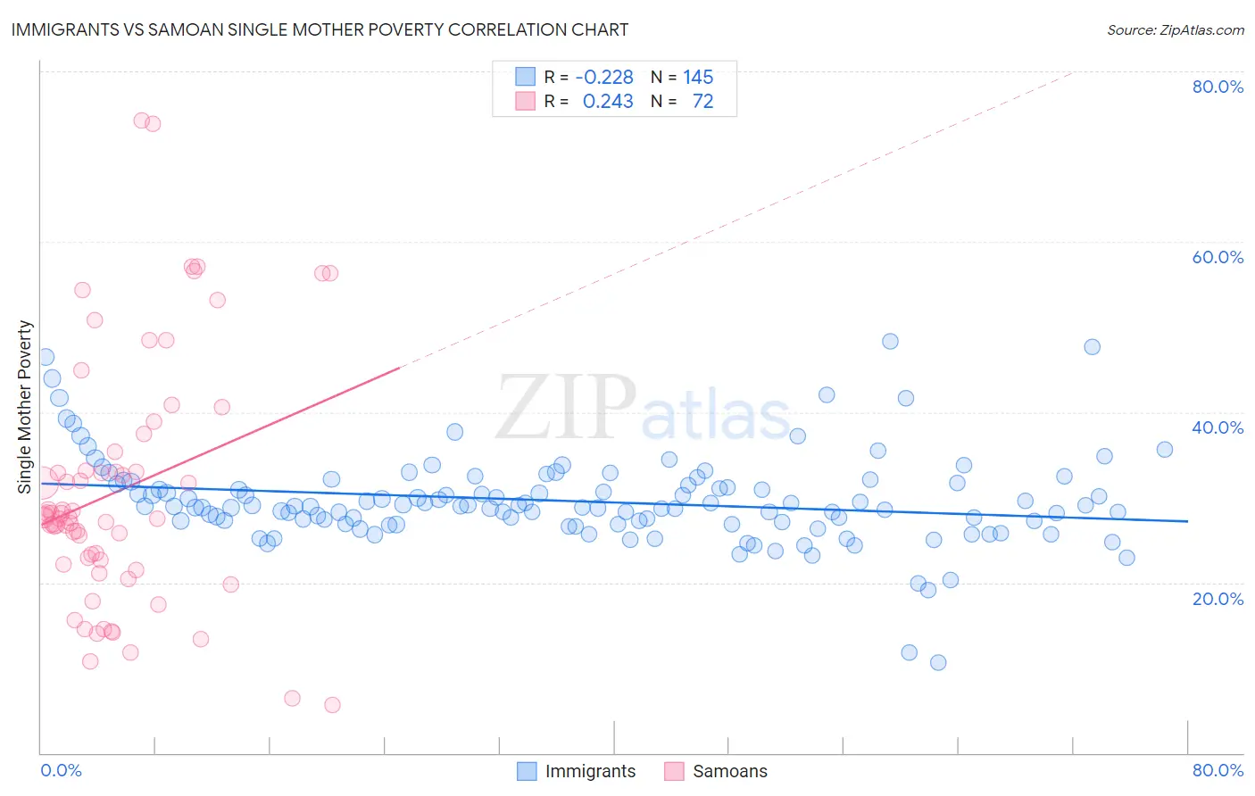 Immigrants vs Samoan Single Mother Poverty
