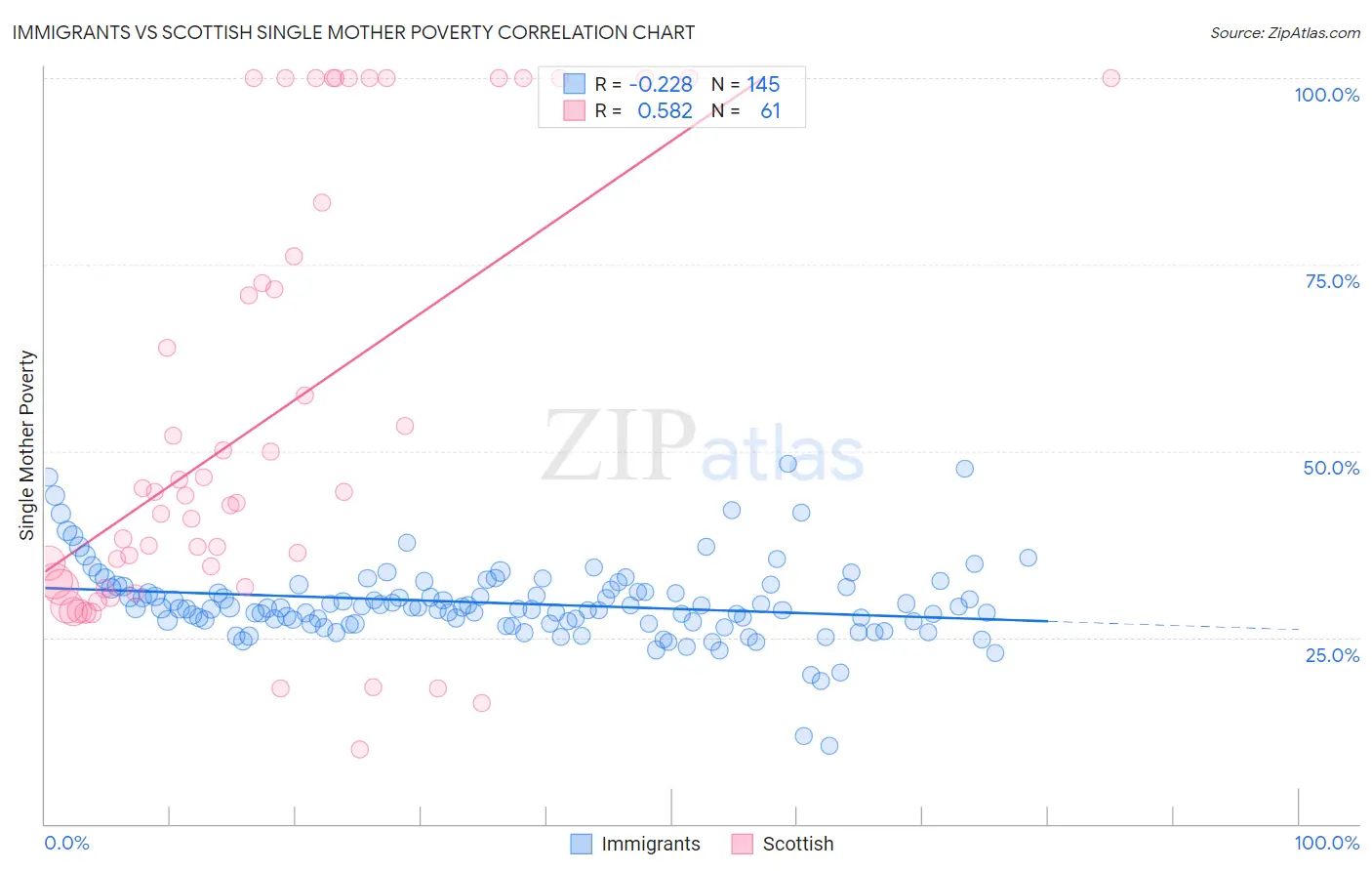 Immigrants vs Scottish Single Mother Poverty